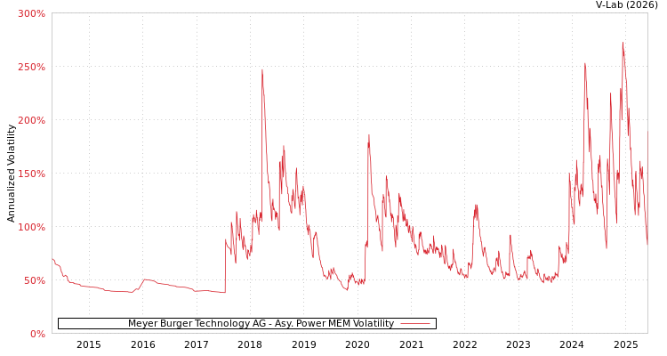 graph of Meyer Burger Technology AG APMEM