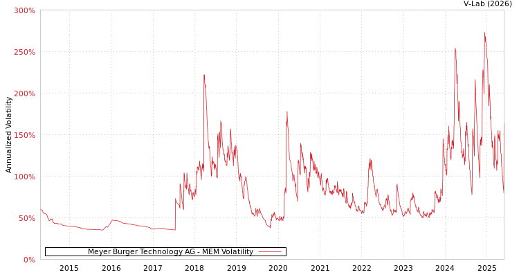graph of Meyer Burger Technology AG MEM