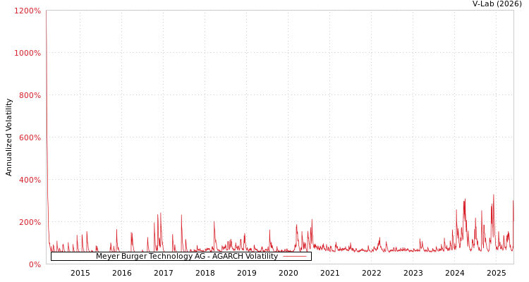 graph of Meyer Burger Technology AG AGARCH