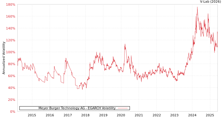 graph of Meyer Burger Technology AG EGARCH