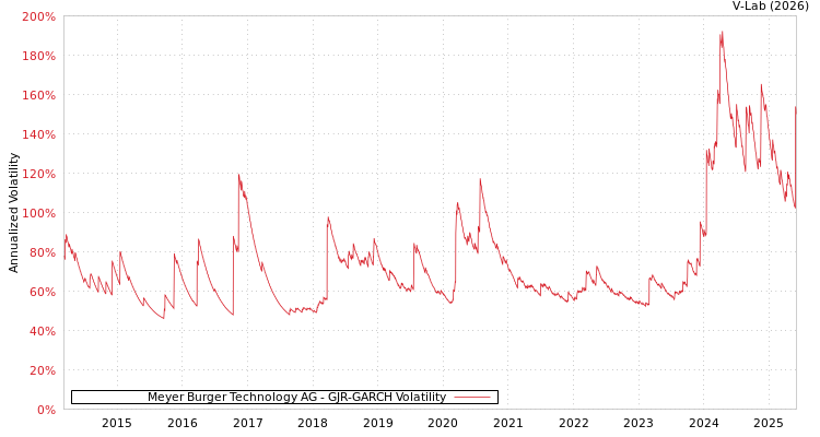 graph of Meyer Burger Technology AG GJR-GARCH