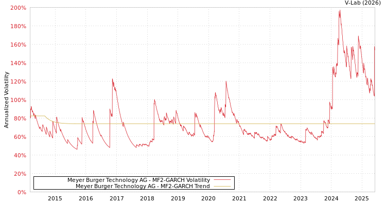 graph of Meyer Burger Technology AG MF2-GARCH