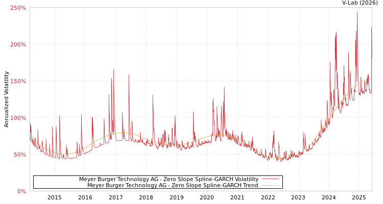 graph of Meyer Burger Technology AG S0GARCH