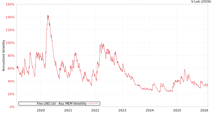 graph of Flex LNG Ltd AMEM