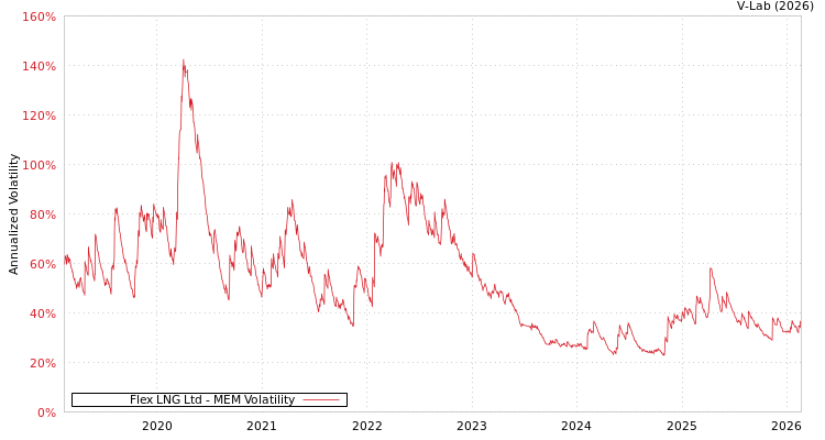graph of Flex LNG Ltd MEM