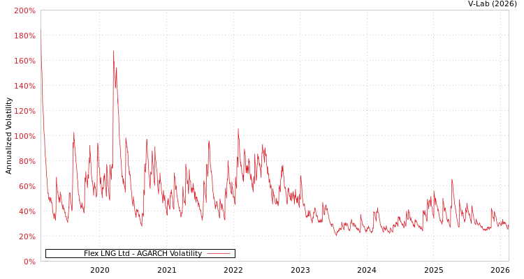 graph of Flex LNG Ltd AGARCH