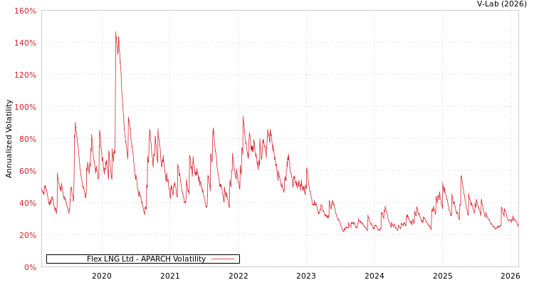 graph of Flex LNG Ltd APARCH