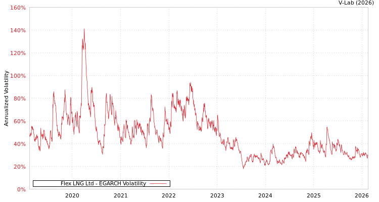graph of Flex LNG Ltd EGARCH