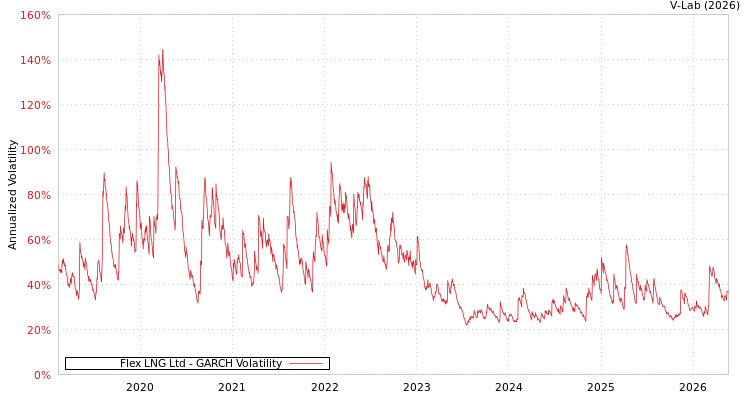 graph of FLEX液化天然气有限公司 GARCH