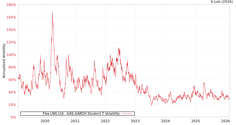 graph of Flex LNG Ltd GAS-GARCH-T