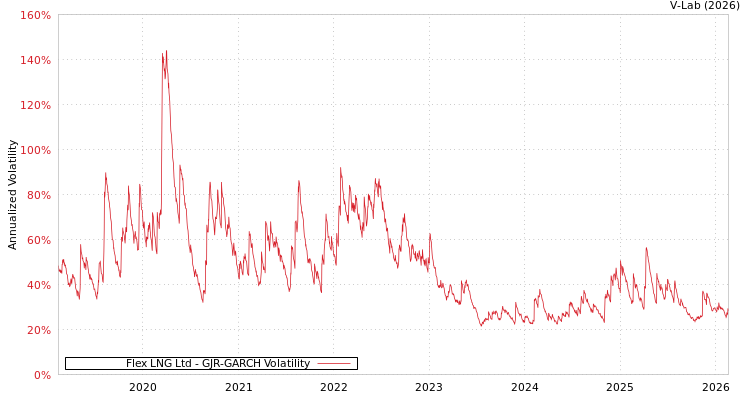 graph of Flex LNG Ltd GJR-GARCH