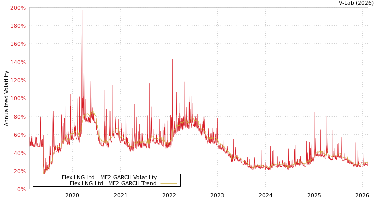 graph of Flex LNG Ltd MF2-GARCH