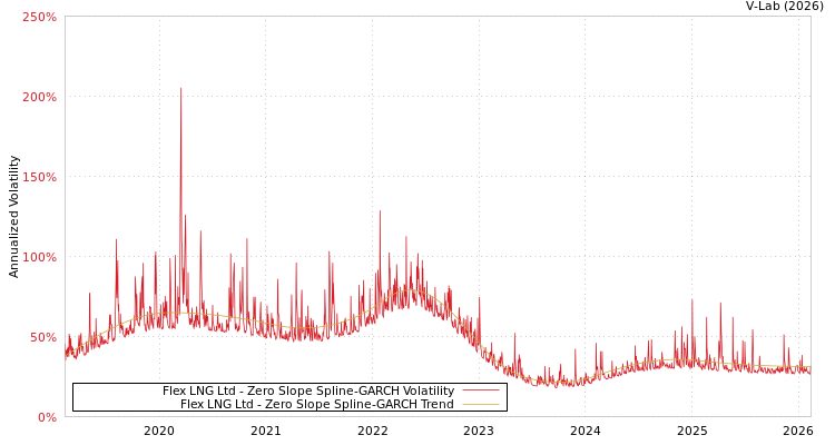 graph of Flex LNG Ltd S0GARCH