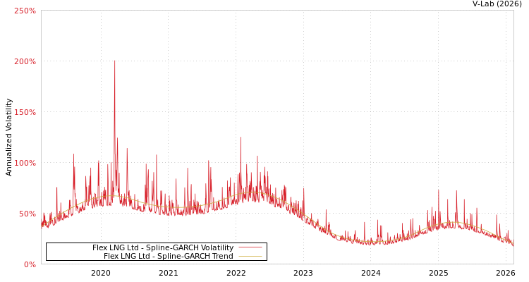 graph of Flex LNG Ltd SGARCH