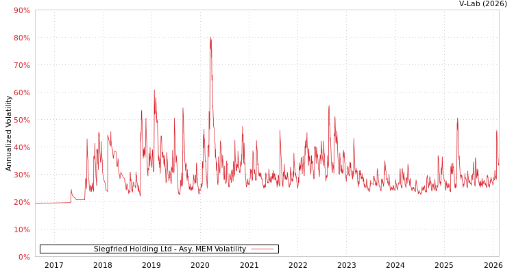 graph of Siegfried Holding Ltd AMEM