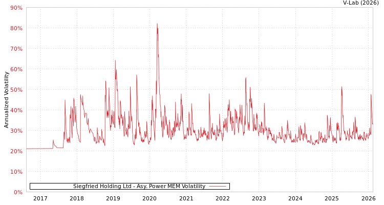 graph of Siegfried Holding Ltd APMEM