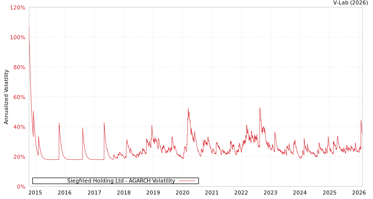 graph of Siegfried Holding Ltd AGARCH