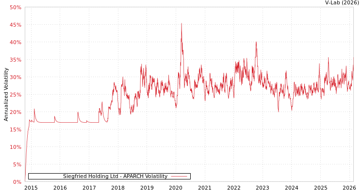 graph of Siegfried Holding Ltd APARCH