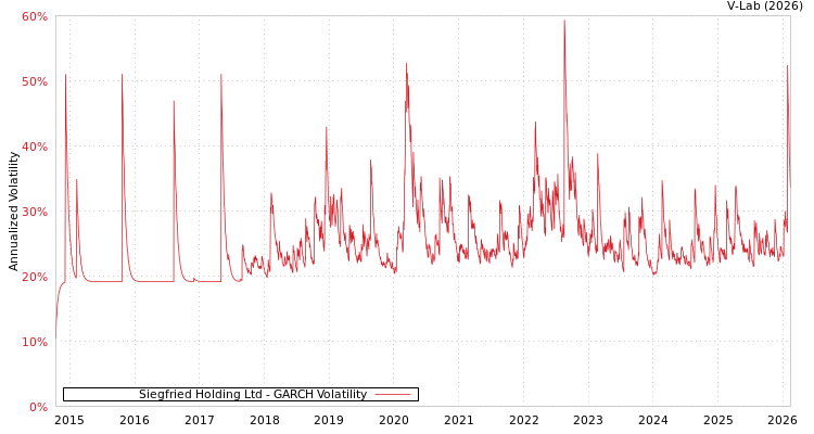 graph of Siegfried Holding Ltd GARCH