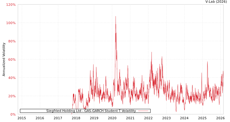graph of Siegfried Holding Ltd GAS-GARCH-T