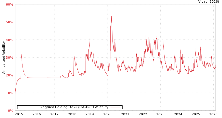 graph of Siegfried Holding Ltd GJR-GARCH