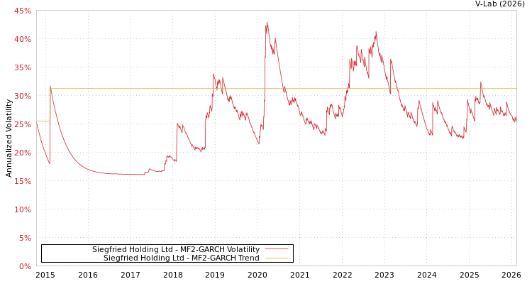 graph of Siegfried Holding Ltd MF2-GARCH