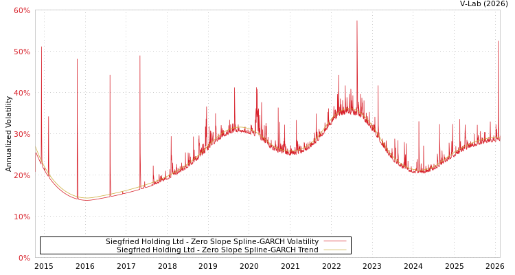 graph of Siegfried Holding Ltd S0GARCH