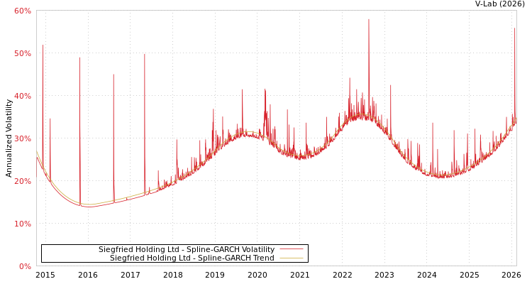 graph of Siegfried Holding Ltd SGARCH