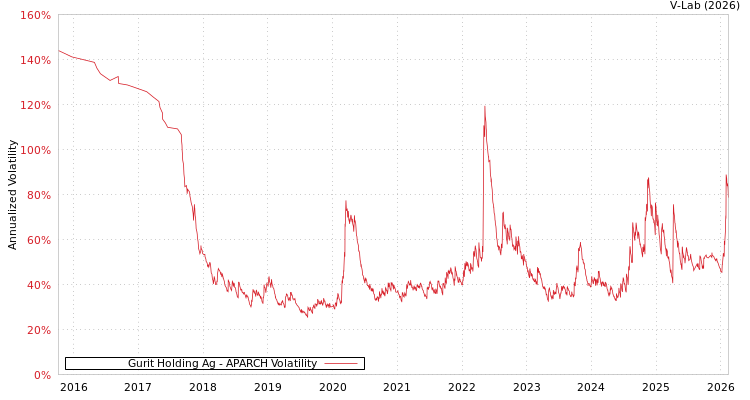 graph of Gurit Holding Ag APARCH