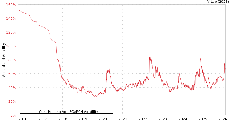 graph of Gurit Holding Ag EGARCH