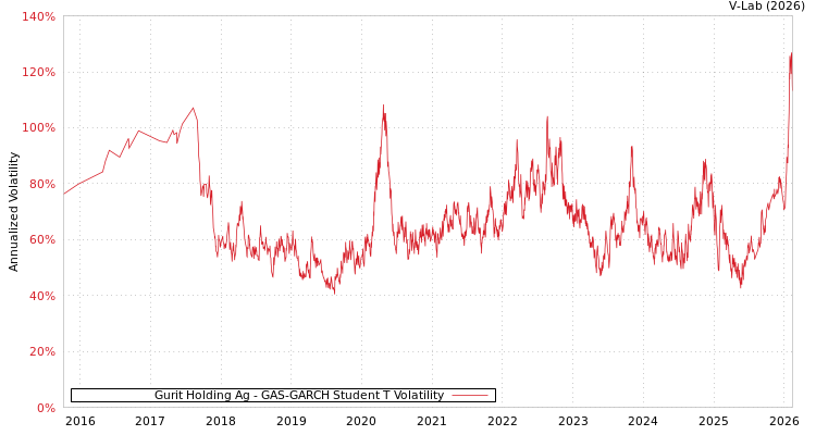 graph of Gurit Holding Ag GAS-GARCH-T