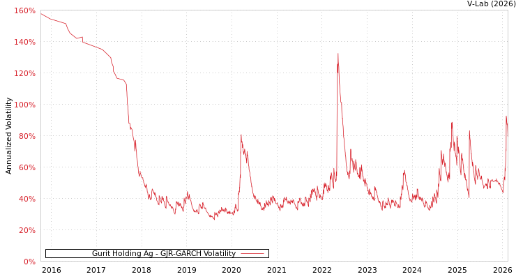 graph of Gurit Holding Ag GJR-GARCH