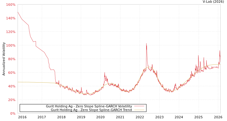 graph of Gurit Holding Ag S0GARCH