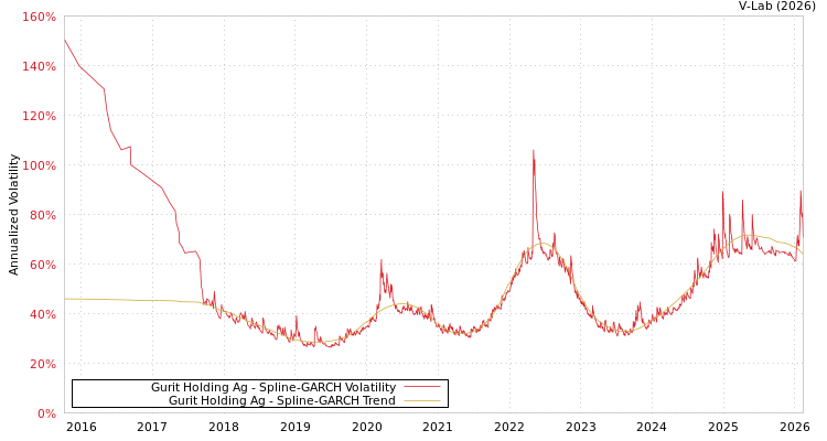 graph of Gurit Holding Ag SGARCH