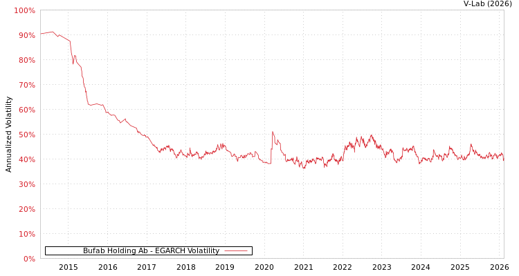 graph of Bufab Holding Ab EGARCH