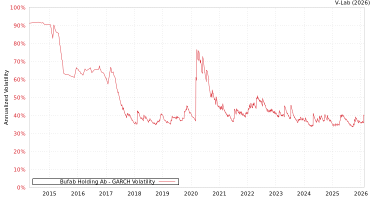 graph of Bufab Holding Ab GARCH