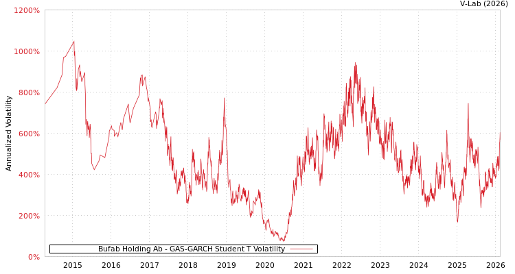 graph of Bufab Holding Ab GAS-GARCH-T