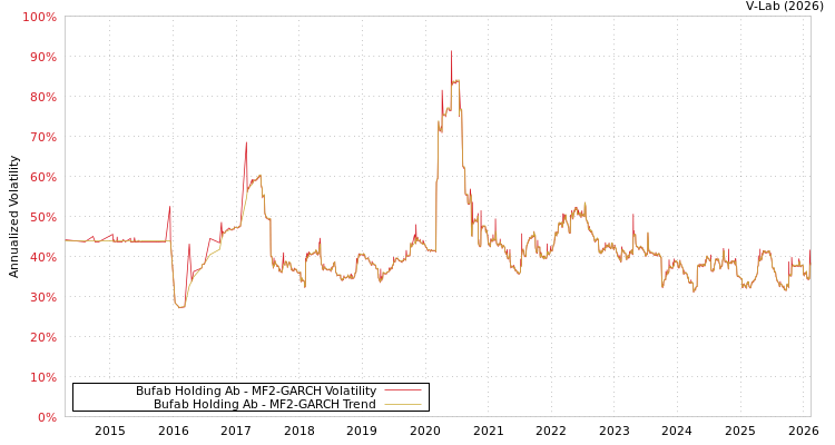 graph of Bufab Holding Ab MF2-GARCH