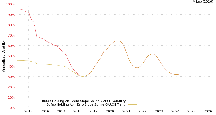 graph of Bufab Holding Ab S0GARCH