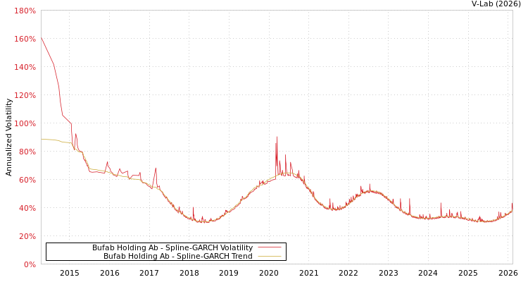 graph of Bufab Holding Ab SGARCH