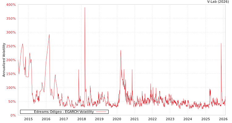 graph of Edreams Odigeo EGARCH