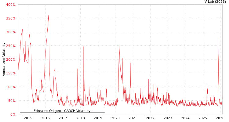 graph of Edreams Odigeo GARCH