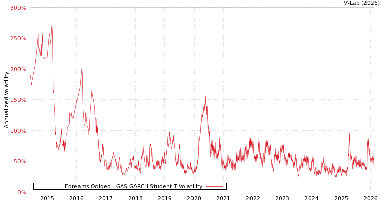 graph of Edreams Odigeo GAS-GARCH-T