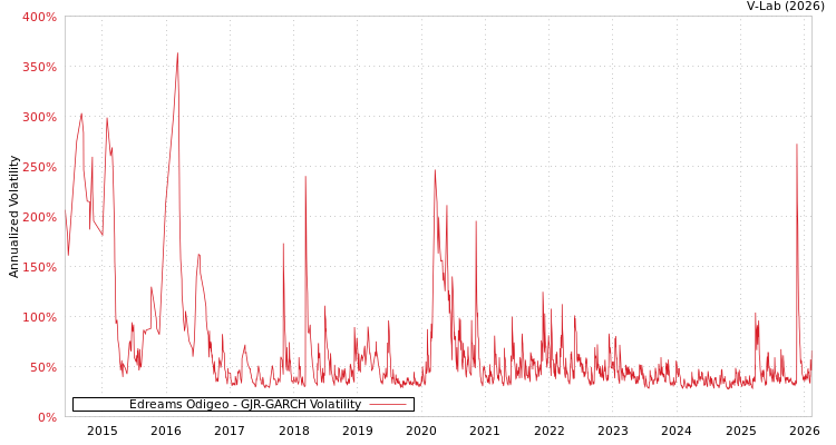 graph of Edreams Odigeo GJR-GARCH