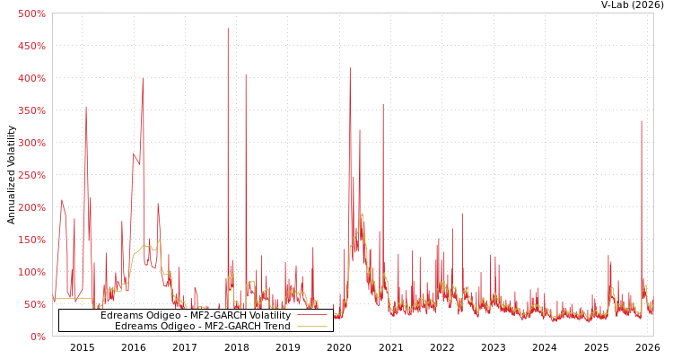 graph of Edreams Odigeo MF2-GARCH