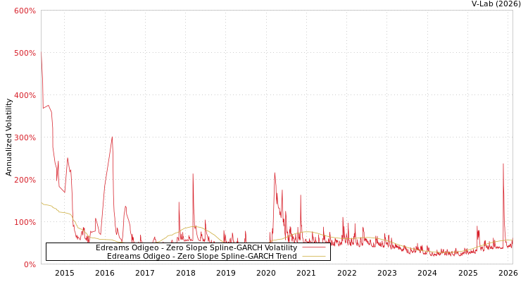 graph of Edreams Odigeo S0GARCH