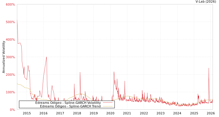 graph of Edreams Odigeo SGARCH