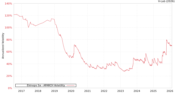 graph of Ekinops Sa APARCH