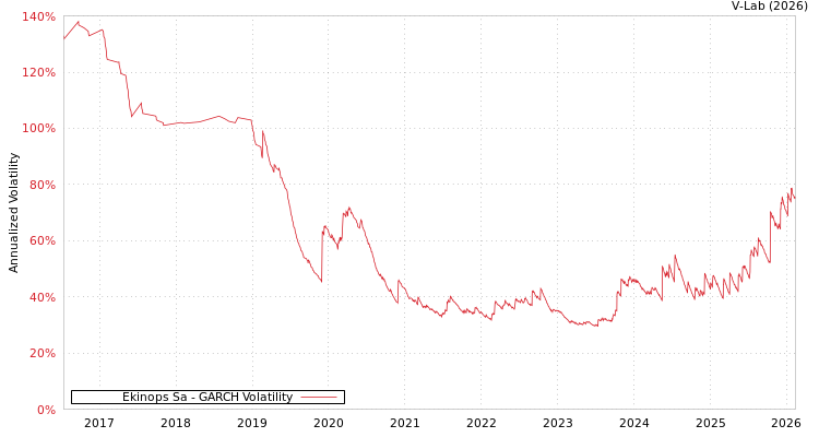 graph of Ekinops Sa GARCH