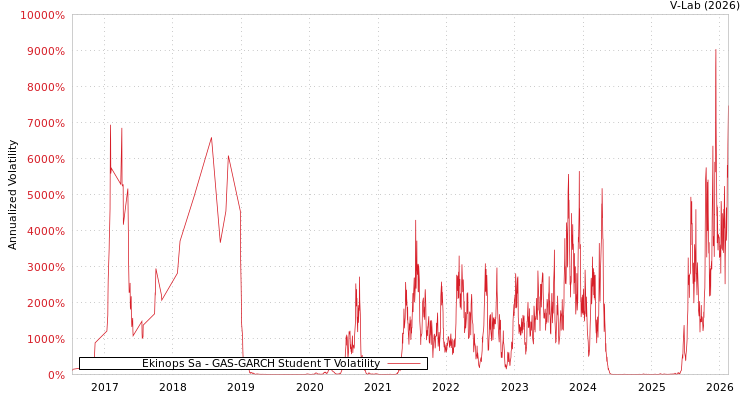 graph of Ekinops Sa GAS-GARCH-T